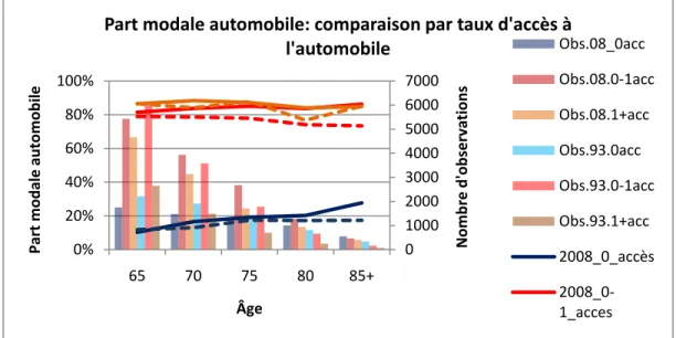 Figure 4-38 : Progression de la part modale de l’automobile par âge, taux d’accès à l’automobile  et année d’enquête 
