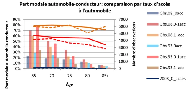 Figure 4-41 : Progression de la part modale de l’automobile conducteur par âge, taux d’accès à  l’automobile et année d’enquête 