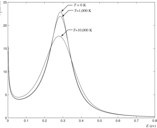 Figure 2.1 Représentation de l’effet Doppler sur la première résonance de capture de l’uranium 235