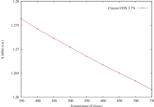 Figure 5.1 Influence de la température combustible sur la réactivité d’un crayon UOX enrichi à 3.7%.