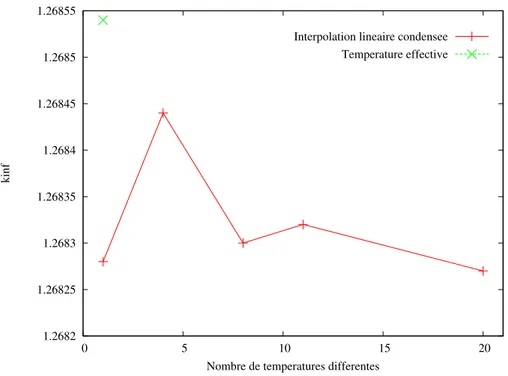 Figure 5.3 Influence du niveau de discrétisation de la température sur la réactivité.