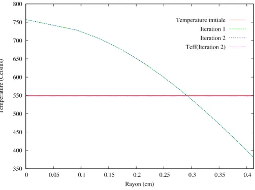Figure 5.5 Profils de température des itérations successives du couplage crayon (UOX).