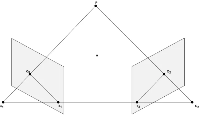 Figure 1.4 Géométrie de points correspondants