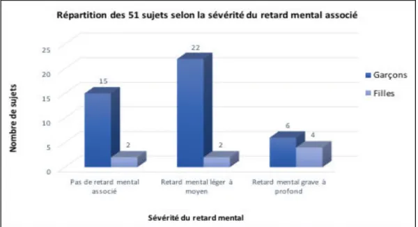 Figure 10 : Répartition des sujets selon la sévérité du retard mental associé 