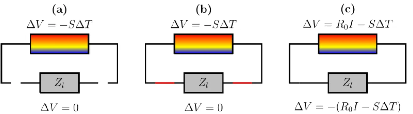 Figure 1.3 – Générateur thermoélectrique en régime de transition électrique. (a) Le gradient de température est appliqué au dispositif thermoélectrique, mais le  cir-cuit ouvert empêche l’apparition d’un flux de charge au-travers de l’impédance de charge Z