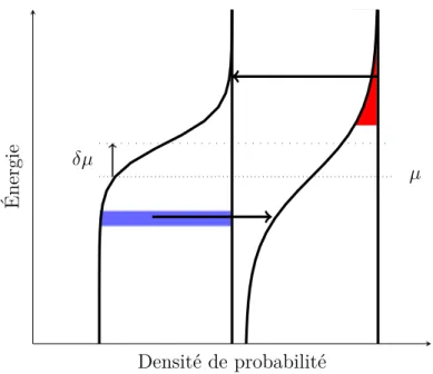 Figure 2.1 – Origine phénoménologique du coefficient Seebeck. L’échange local d’électrons chauds et froids amène une différence de potentiel électrochimique qui annule le flux de charge.