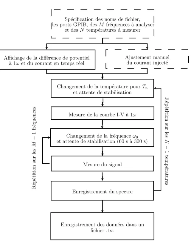 Figure 4.4 – Diagramme-bloc de la routine de mesure 3ω.