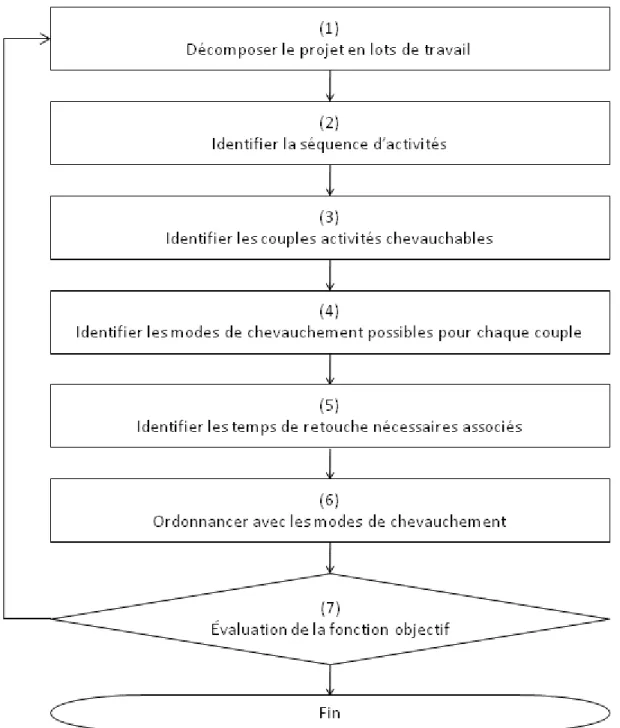 Figure 2.2 : Processus d‟accélération de projet avec modes de chevauchement 