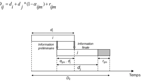 Figure 2.3 : Mécanisme de chevauchement de deux activités i et j dans le mode m 