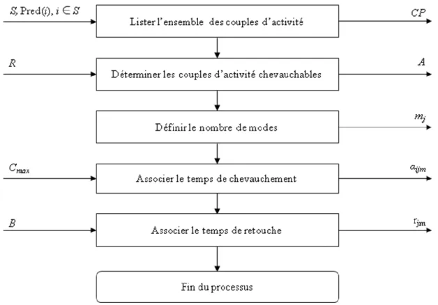 Figure 3.1 : Génération des données de chevauchement 