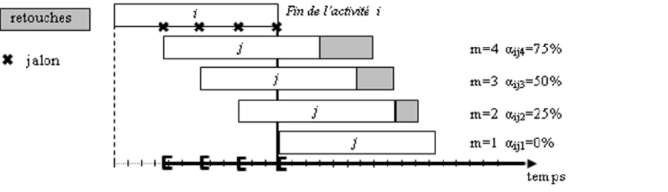 Figure 3.2 : Modes de chevauchement pour C max =0,75 