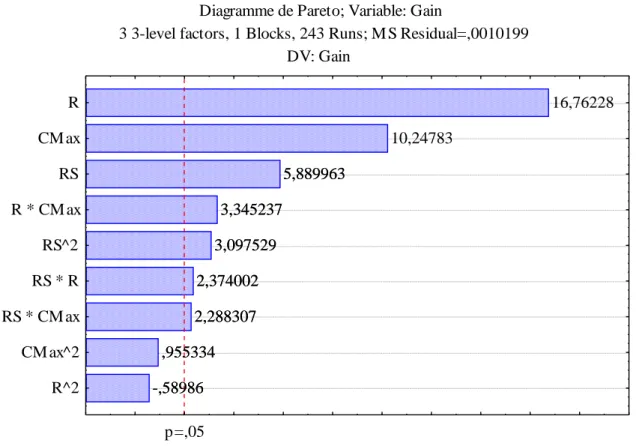 Diagramme de Pareto; Variable: Gain