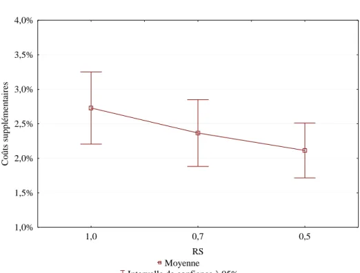 Figure 3.5 : Impacts de RS sur les coûts supplémentaires 