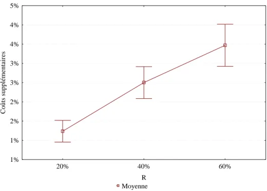 Figure 3.7 : Impacts de R sur les coûts supplémentaires 