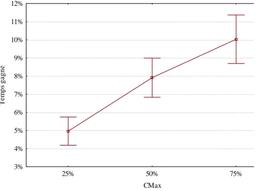 Figure 3.8 : Impacts de C max  sur le temps gagné 