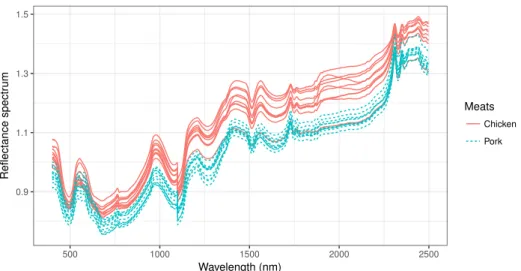 Figure 1.2 – Ten chicken and ten pork spectra from the food authenticity data of McElhinney et al.