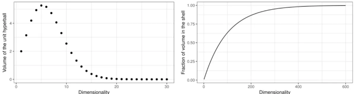 Figure 1.3 – Left: Volume of the unit hyperball when the dimension grows. Right: Fraction of hyperball volume in the outer shell.