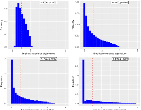 Figure 1.4 – Spectra of the empirical covariances of i.i.d. data coming from a N (0, I 1000 ) distribution.