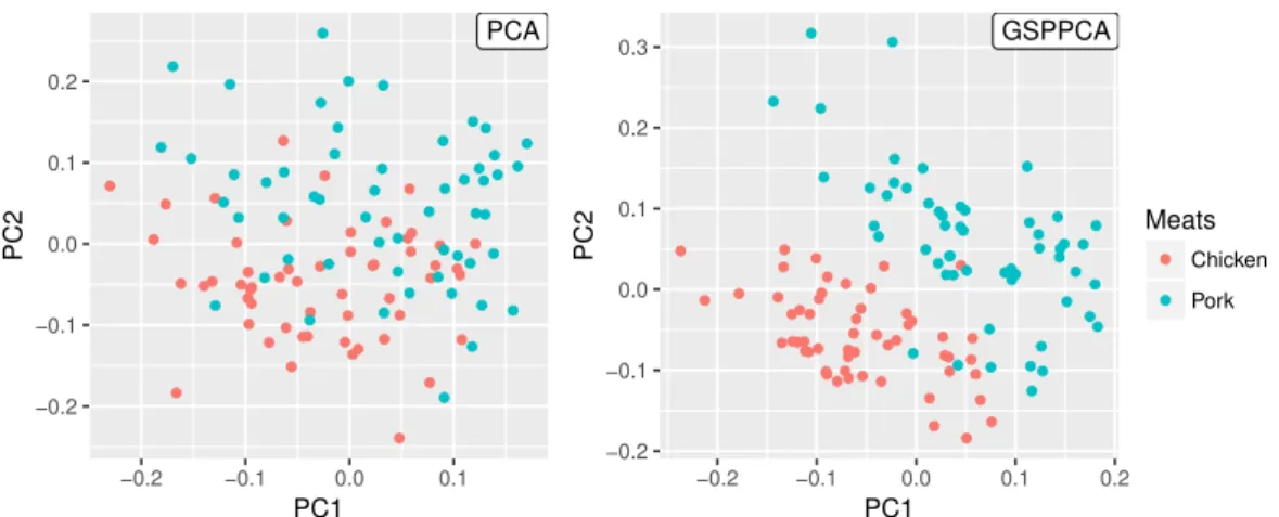 Figure 1.5 – PCA projections for the food authenticity data of McElhinney et al. ( 1999 )