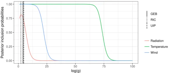 Figure 2.1 – The Jeﬀreys-Lindley paradox for linear regression with g-priors for the Ozone data set