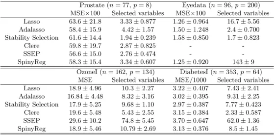 Table 3.1 – Results on real-world data sets