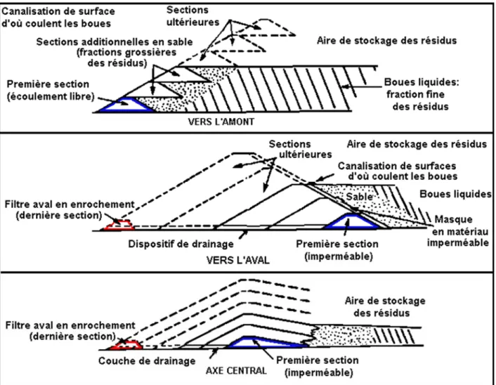 Figure 2-2: Méthodes de construction des digues retenant des résidus miniers (tiré de Aubertin et  al., 2002a)