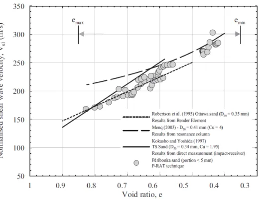 Figure 2-6: Vitesse des ondes de cisaillement normalisées (Vs1) en fonction de l’indice des vides  (e) pour un sable (tiré de Karray et al., 2015)