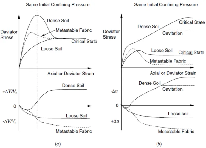 Figure 2-7: Variation de volume et de pressions interstitielles lors d'un essai de compression  triaxiale en conditions: (a) consolidées drainées CD; (b) consolidées non drainées CU (tiré de  Mitchell et Soga, 2005)