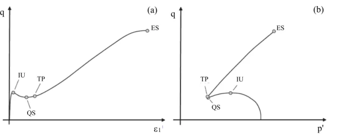 Figure 2-9: Différents états du comportement durant un essai de compression triaxial sur du sable  en conditions consolidées non drainées (CU) représentés par (a) la contrainte de cisaillement (q  = D/2) en fonction des déformations axiales 1; (b) le che