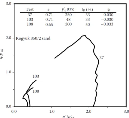 Figure 2-12: Cheminement des contraintes pour des éprouvettes soumises à des essais de  compression triaxiale avec différentes contraintes effectives initiales (p’0) et indice de densité (ID)  (adapté de Jefferies et Been, 2015)