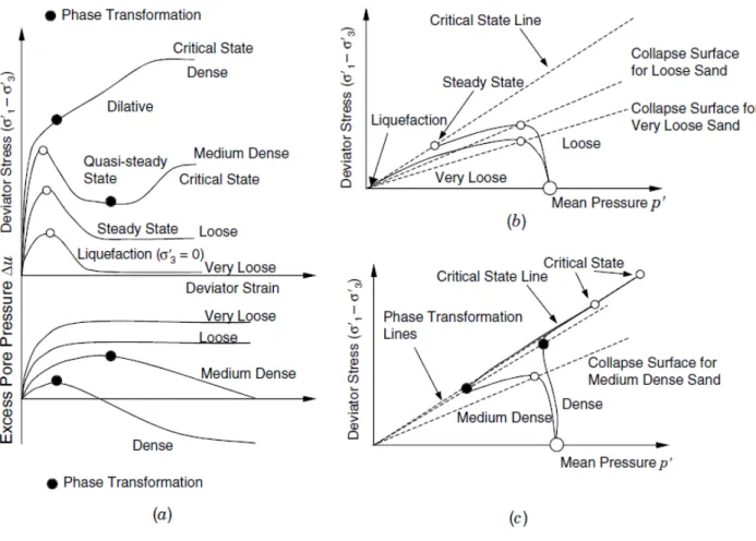 Figure 2-13: Comportement typique d'un sable soumis à des essais de compression triaxiale en  conditions consolidées non drainées (CU) pour différentes densités: (a) relations  contraintes-déformations avec variations des pressions interstitielles; (b) che