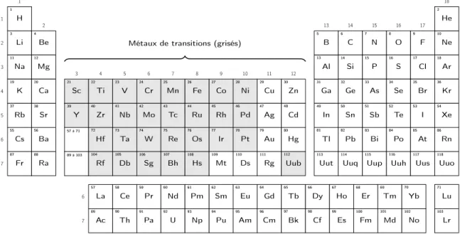 Tableau 1 – Classification périodique des éléments