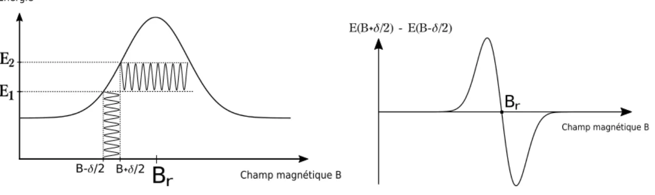 Figure 13 – Modulation d’amplitude