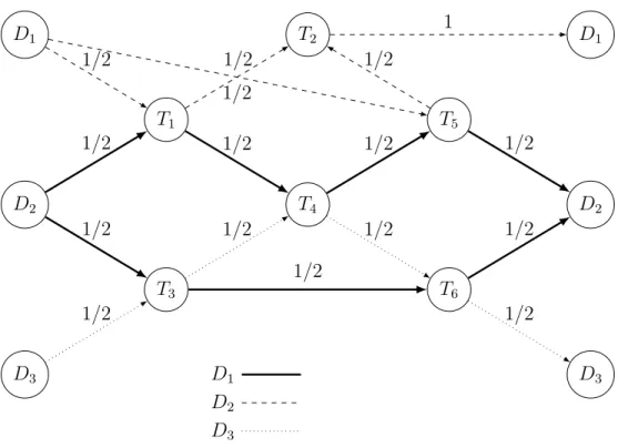 Figure 2.1 Exemple de solution fractionnaire de la relaxation lin´ eaire du M DV SP