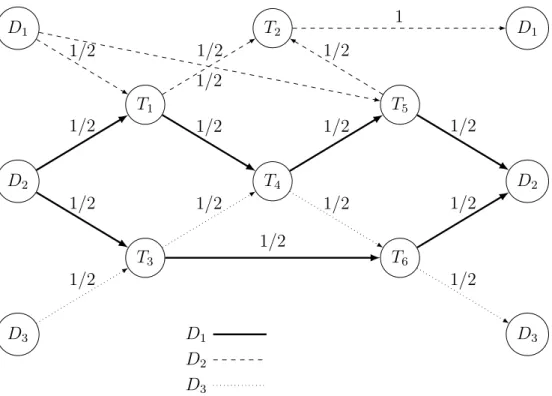 Figure 3.1 Exemple de solution fractionnaire de la relaxation lin´ eaire du M DV SP
