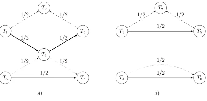 Figure 3.3 Un sous-multigraphe partiel et le sous-multigraphe des chemins correspondants