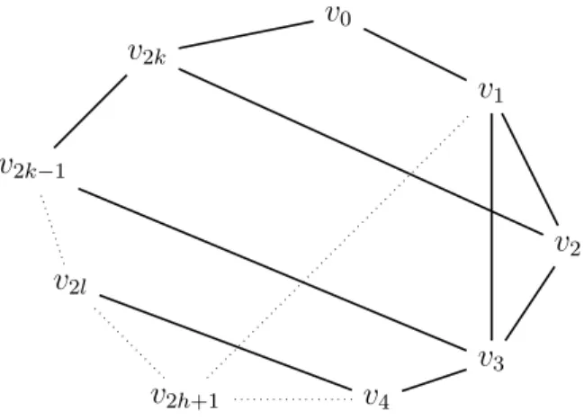 Figure 3.7 Un cycle impair contenant des cordes