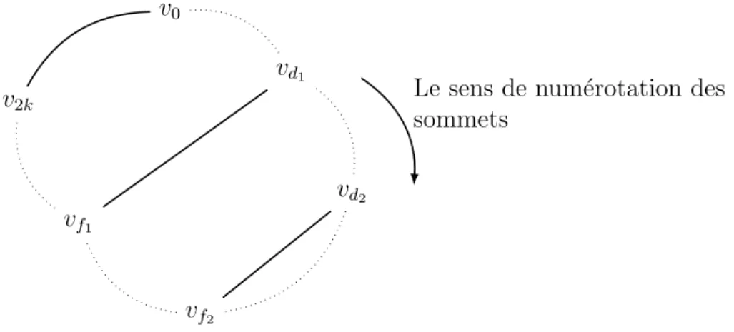 Figure 3.8 Exemple o` u {v d 2 , v f 2 } domine {v d 1 , v f 1 }