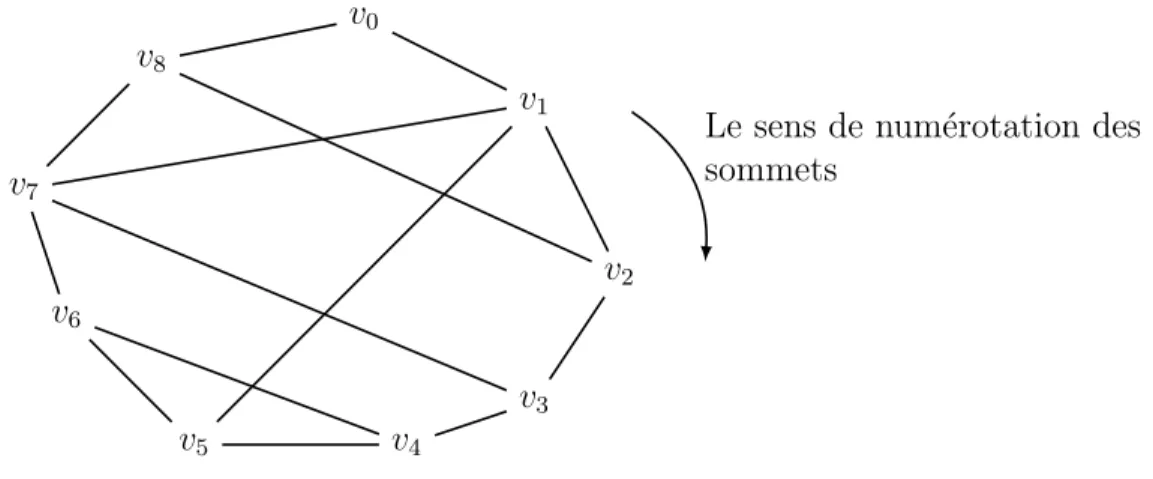 Figure 3.9 Exemple de cycle avec plusieurs cordes