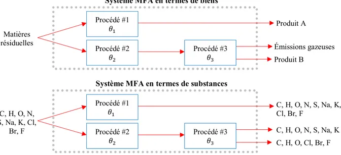 Figure 2-2 Systèmes MFA en termes de biens et en termes de substances 