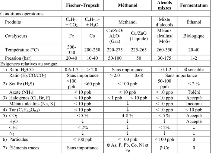 Tableau 2-1 Exigences du syngaz destiné à la synthèse FT, du méthanol, d’alcools mixtes et à un  procédé de fermentation (NNFCC &amp; E4tech, 2009) 