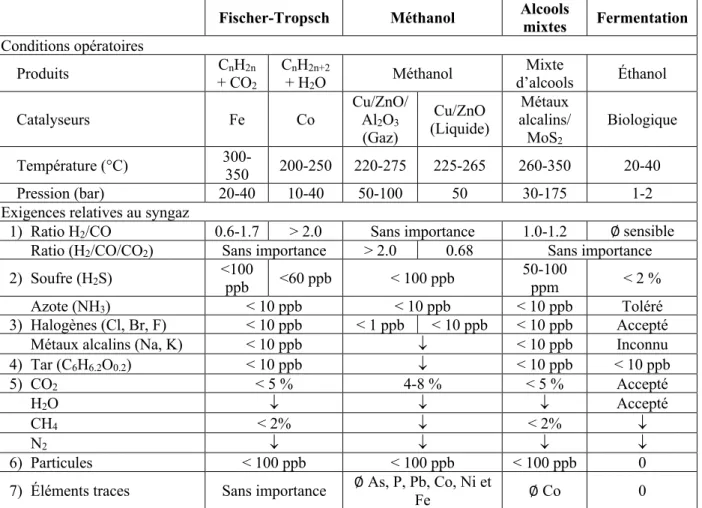 Tableau 2-1 Exigences du syngaz destiné à la synthèse FT, du méthanol, d’alcools mixtes et à un  procédé de fermentation (NNFCC &amp; E4tech, 2009) 