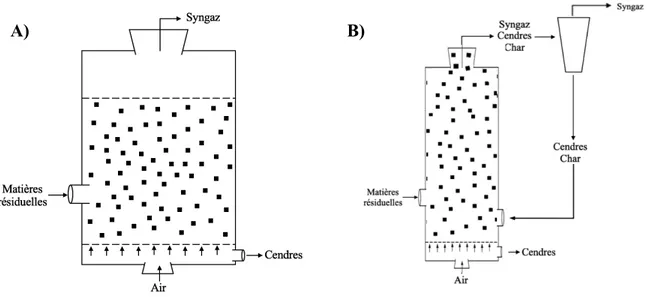 Figure 2-4 Configurations de lits fluidisés A) lit fluidisé à bulles B) lit fluidisé circulant (Basu,  2010b) 