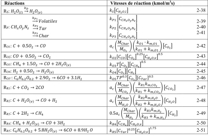 Tableau 2-3 Vitesses de réaction (kmol/m 3 s) des différentes réactions impliquées dans la 