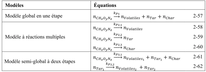 Tableau 2-5 Modèles cinétiques de pyrolyse utilisés dans la modélisation du procédé de  gazéification  