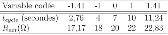 Tableau 4.3: Variables cod´ ees du second plan exp´ erimental Variable cod´ ee -1,41 -1 0 1 1,41