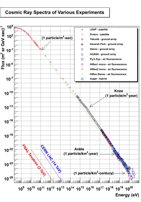 Figure 1.1 – Spectre des rayons cosmiques vu par plusieurs expériences. Figure issue de [7].