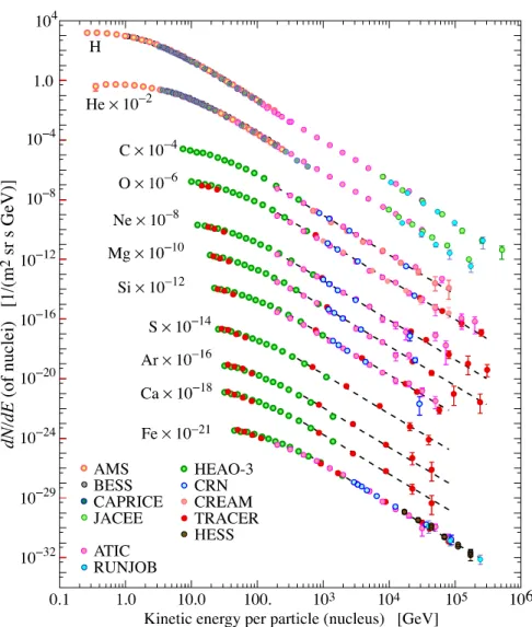 Figure 1.9 – Le spectre en énergie des principaux noyaux composant le rayonnement cosmique