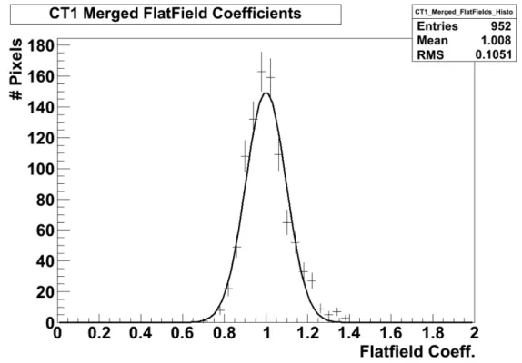 Figure 4.4 – Distribution des coefficients de champ uniforme pour les pixels de la caméra de CT1