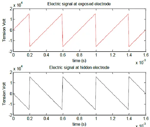 Figure 3-11  Negative saw tooth input signal for plasma actuator electrodes 